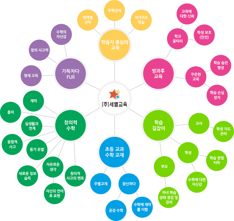 도형 단계